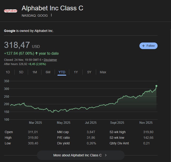 GOOGL stock growth YTD in 2025