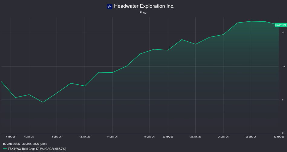 Headwater Exploration stock YTD 2026