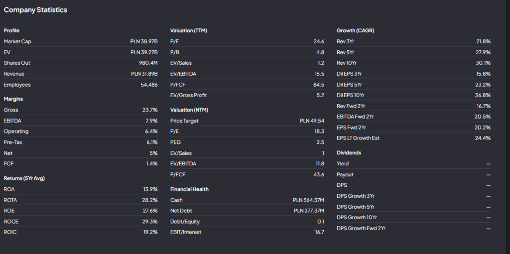 Dino Polska fundamental analysis