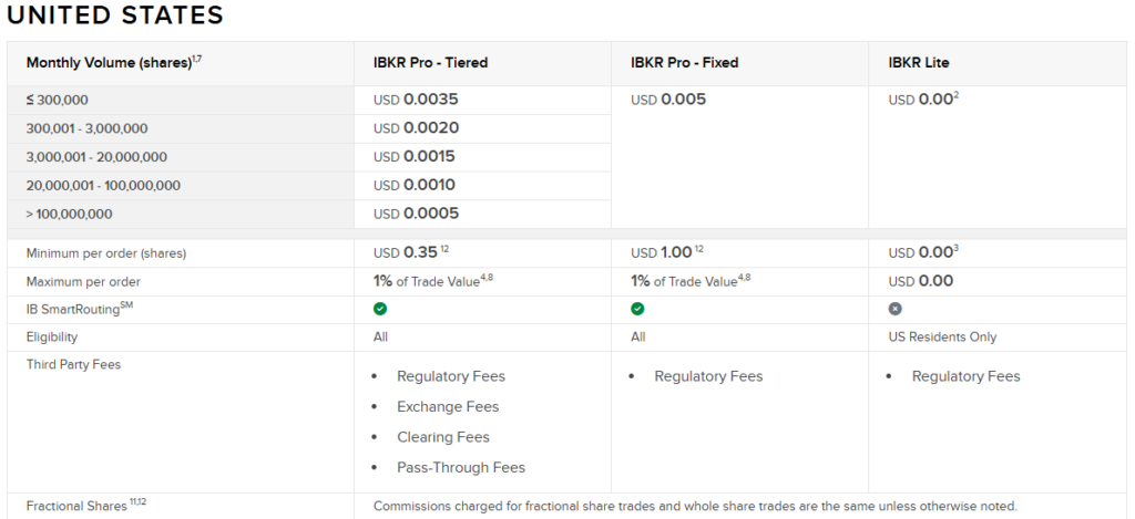 Interactive Brokers fees and commissions