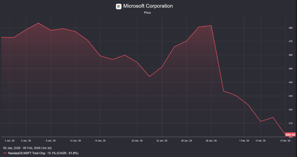 Microsoft stock YTD performance 2026