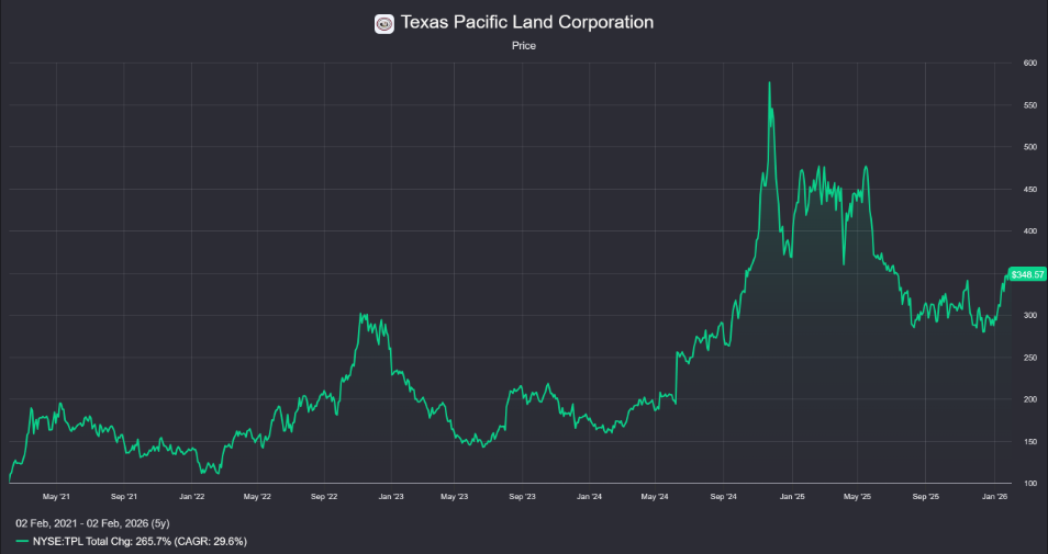 Texas Pacific Land Corporation stock YTD 2026