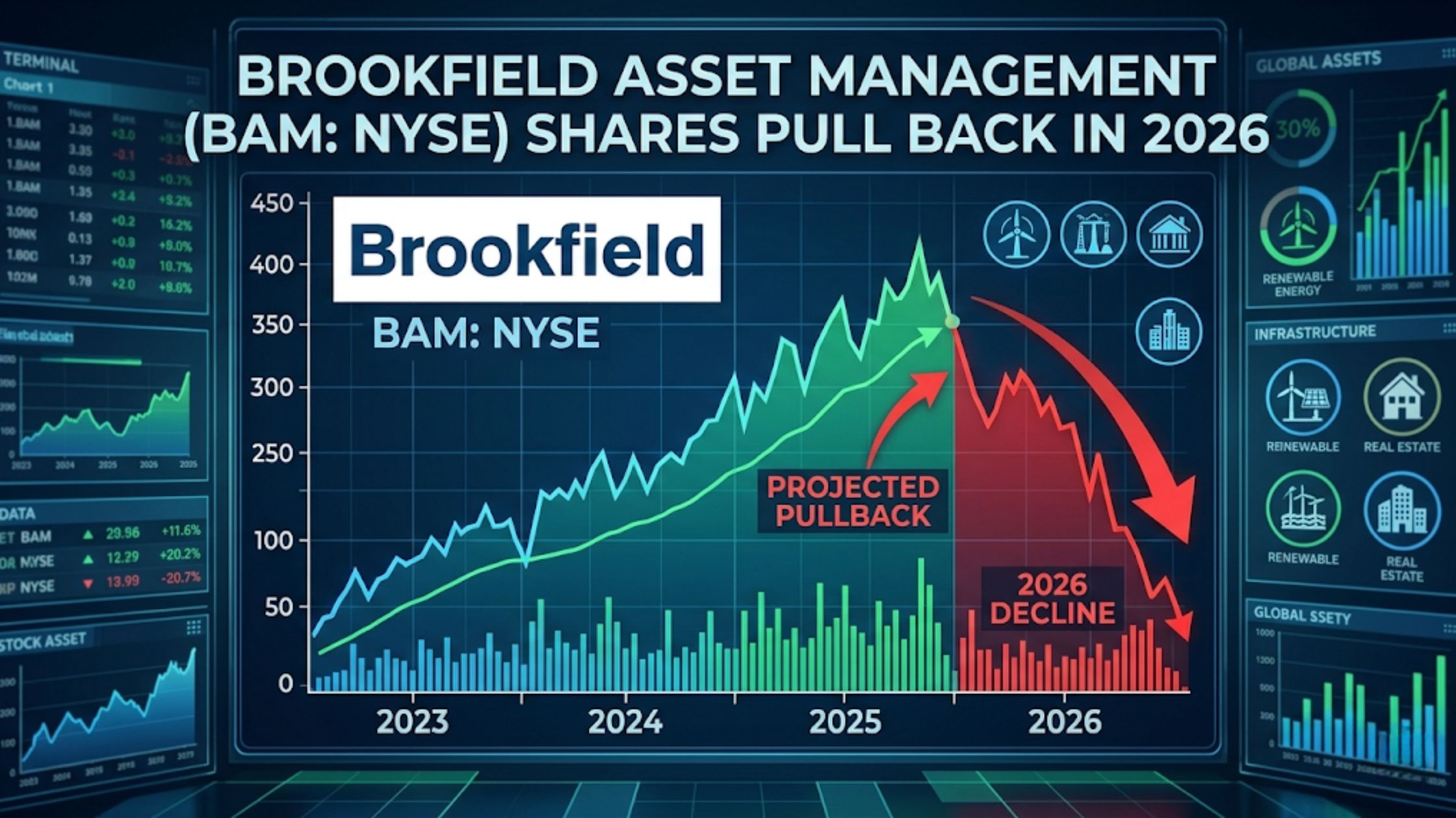 Brookfield Asset Management 2026 YTD performance and stock explained