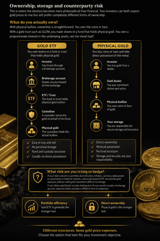Gold ETF vs physical gold ownership, storage and counterparty risk infographic