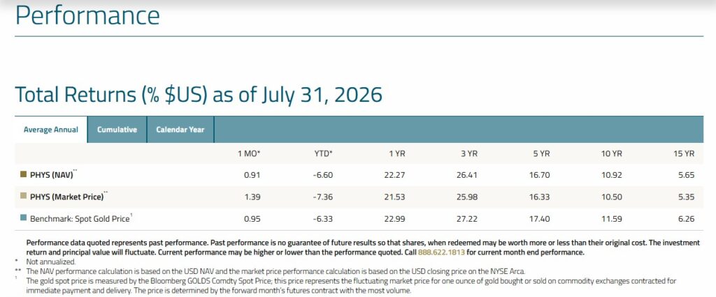 PHYS Sprott Physical Gold Trust performance
